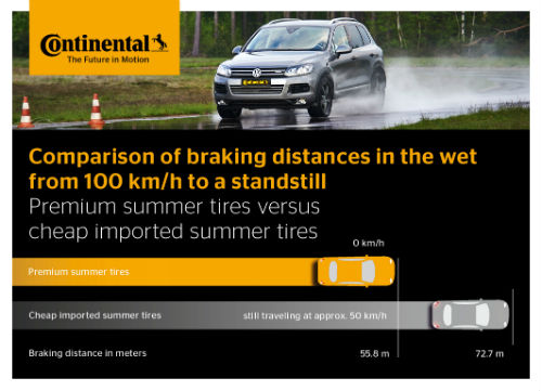 Summer Tire Braking Distance Continental Summer Tires