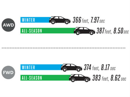 Winter Braking Distance Popular Mechanic